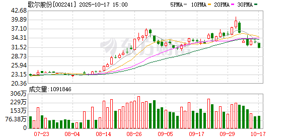 歌尔股份终止95亿股权收购:7月筹划购联丰商业两子公司,因关键条款未达成一致