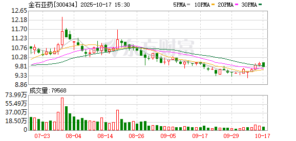 金石亚药前三季度净利同比预增48.99%—83.95%
