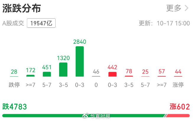 超4700只个股下跌!上证指数创半年来最大跌幅,牛市信仰还在吗?