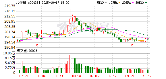 片仔癀：前三季度实现收入74.42亿元，1.1类新药有望填补中药焦虑用药空白