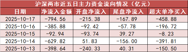 【17日资金路线图】电子板块净流出约307亿元居首 龙虎榜机构抢筹多股