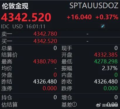 黄金再创历史新高!两大交易所提示风险!