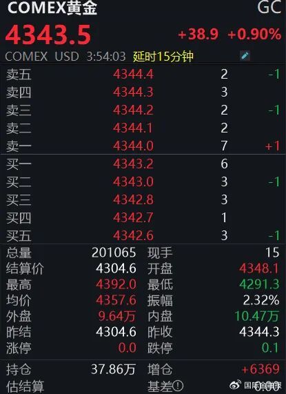 黄金再创历史新高!两大交易所提示风险!