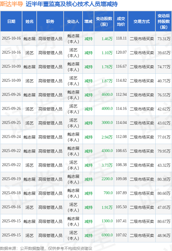 斯达半导：10月16日高管戴志展、汤艺减持股份合计2.56万股