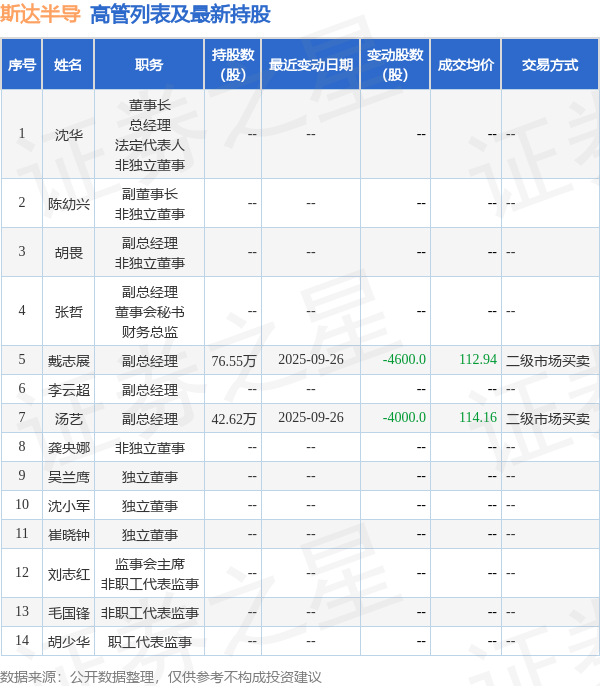 斯达半导：10月16日高管戴志展、汤艺减持股份合计2.56万股
