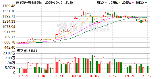 寒武纪营收猛增超23倍，知名牛散加仓
