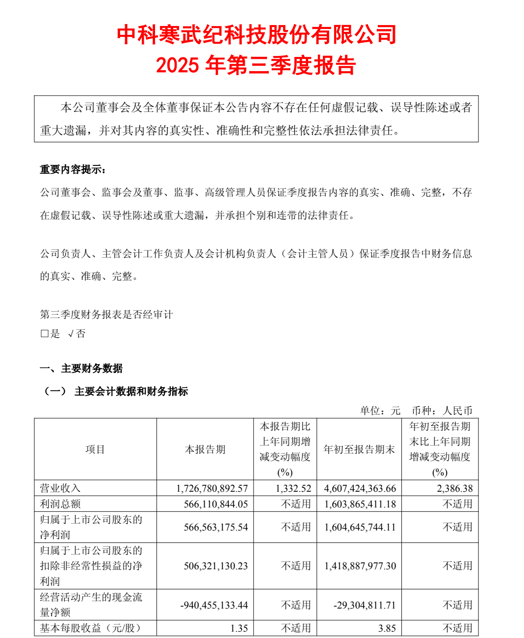 寒武纪营收猛增超23倍，知名牛散加仓