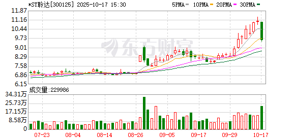 *ST聆达前三季净利润亏损1.28亿元 预重整一年多尚未进入重整程序