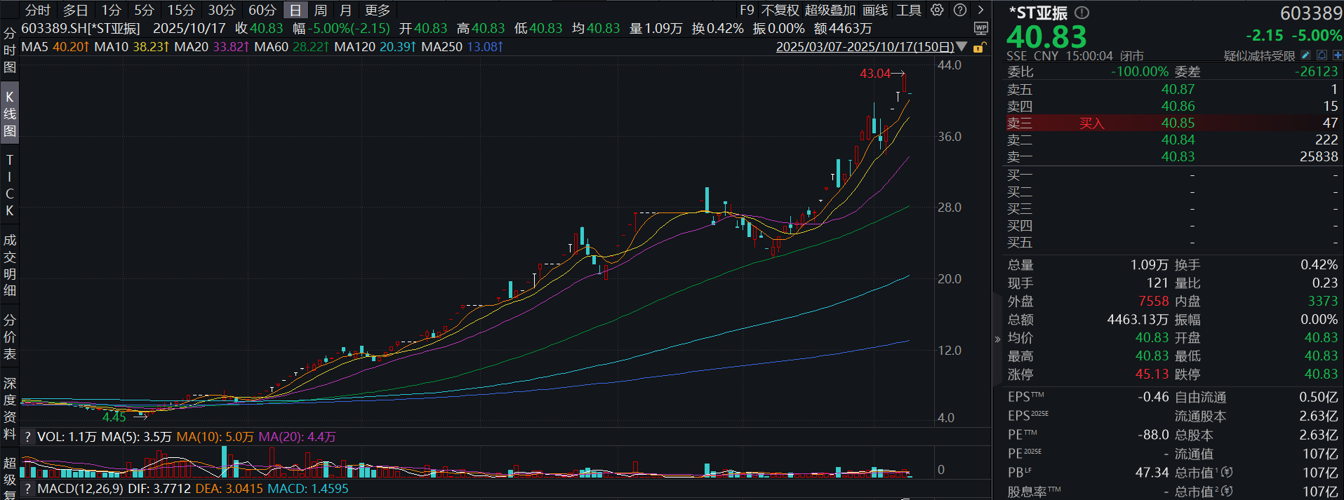 8倍股*ST亚振跌停！紫金系入股 业绩与股价“冰火两重天” “保壳”仍面临多重挑战