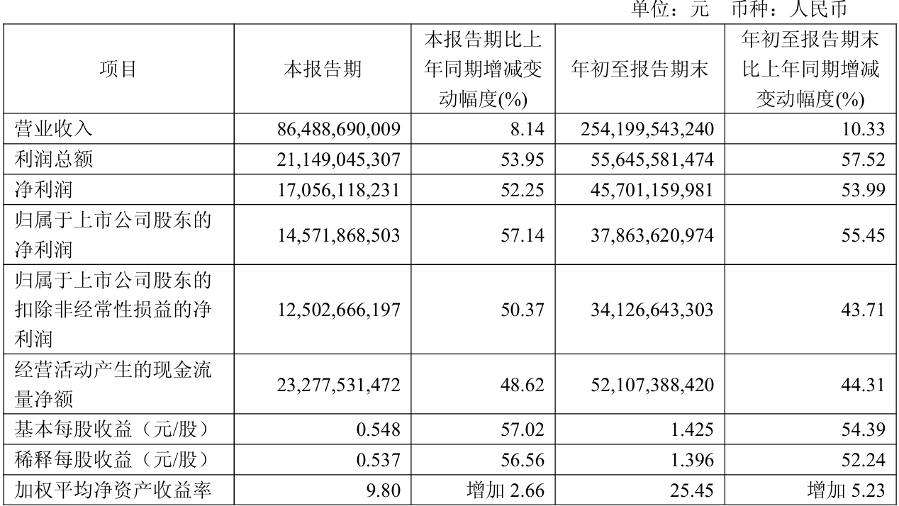 上市公司动态 | 紫金矿业前三季度净利润增55%，寒武纪前三季度营收同比增2386.38%，华友钴业前三季度净利同比增39.59%