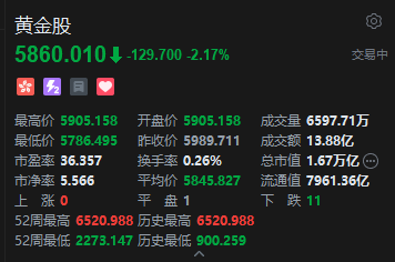 港股黄金股集体下跌 紫金黄金国际跌超5%