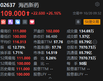 海西新药港股首日高开18.06%,一手账面盈利780港元
