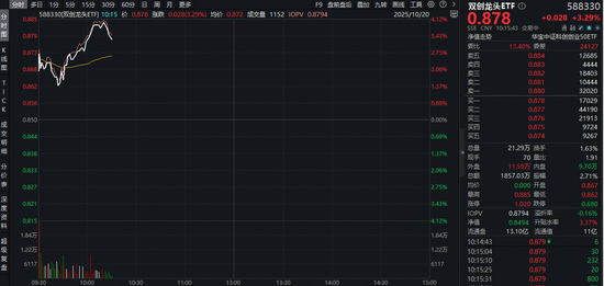 易中天大涨!硬科技宽基——双创龙头ETF(588330)猛拉4%,机构:海外大客户上修2026年1.6T光模块采购计划