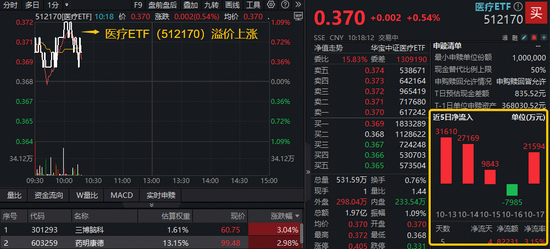 医药资产回暖!A股最大医疗ETF溢价上探1%,创新药“新势力”520880延续高溢价,吸金势头不减
