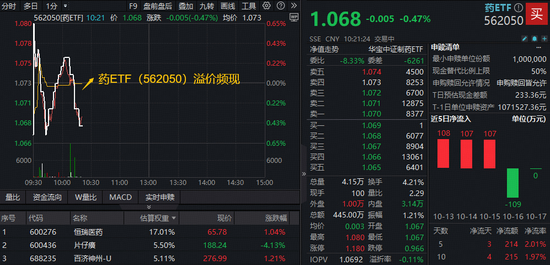 医药资产回暖!A股最大医疗ETF溢价上探1%,创新药“新势力”520880延续高溢价,吸金势头不减