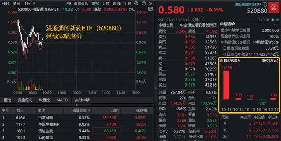 医药资产回暖!A股最大医疗ETF溢价上探1%,创新药“新势力”520880延续高溢价,吸金势头不减