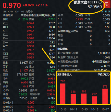 日日净买入？上市5日资金连日抢筹！一手抓“科技+红利”香港大盘30ETF（520560）盘中劲升2%！
