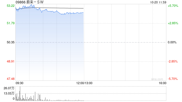 蔚来-SW午前涨超4% 李斌重申四季度盈利目标必须实现