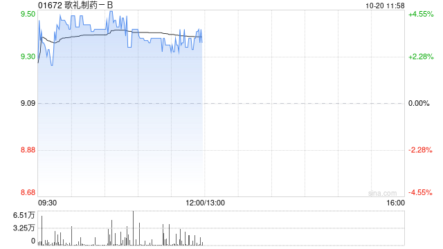 歌礼制药-B盘中涨超4% 完成ASC30治疗肥胖症治疗制剂美国IIa期研究受试者入组
