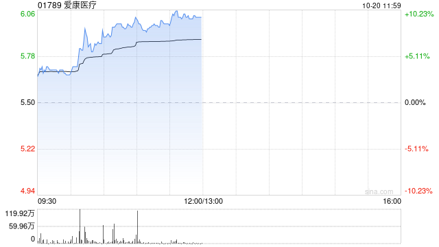 爱康医疗午前涨超9% 集采加速进口替代与高端医院覆盖