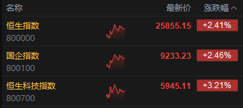 午评:港股恒指涨2.41% 科指涨3.21% 科网股普涨 黄金股普跌 阿里巴巴涨近5% 海西新药上市首日涨超27%