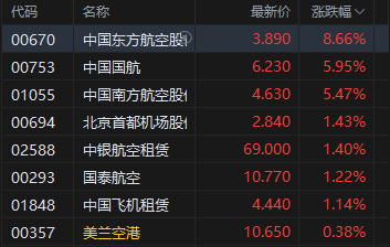 午评:港股恒指涨2.41% 科指涨3.21% 科网股普涨 黄金股普跌 阿里巴巴涨近5% 海西新药上市首日涨超27%