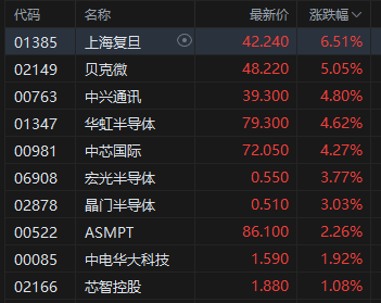 午评:港股恒指涨2.41% 科指涨3.21% 科网股普涨 黄金股普跌 阿里巴巴涨近5% 海西新药上市首日涨超27%