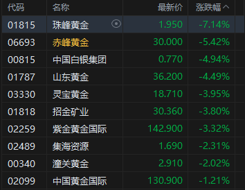 午评:港股恒指涨2.41% 科指涨3.21% 科网股普涨 黄金股普跌 阿里巴巴涨近5% 海西新药上市首日涨超27%