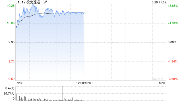 极兔速递-W盘中涨近4% 大和上调目标价至11港元