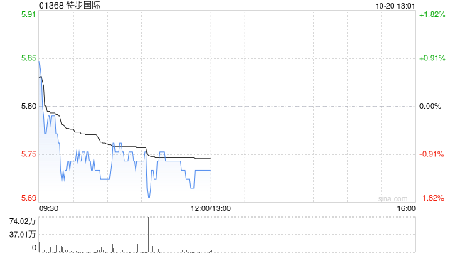 申万宏源:维持特步国际“买入”评级 DTC转型稳步推进