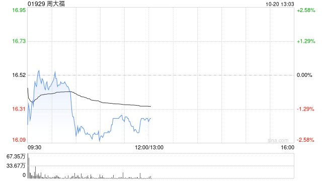 国盛证券：维持周大福“买入”评级 预计公司FY2026营收增长3%