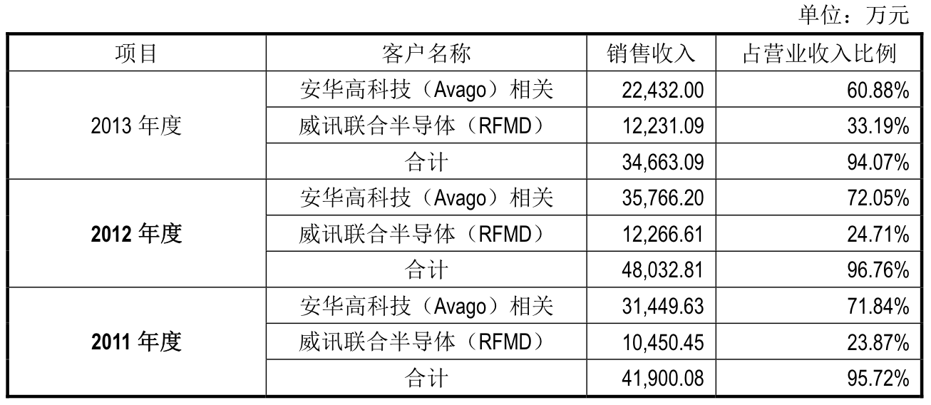 越亚半导体无实控人,主打产品售价下滑