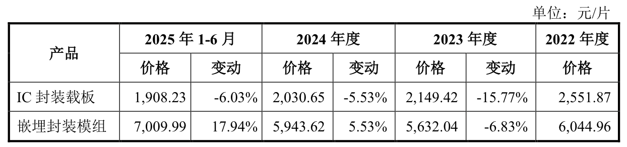 越亚半导体无实控人,主打产品售价下滑