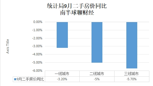 9月各口径房价继续下跌