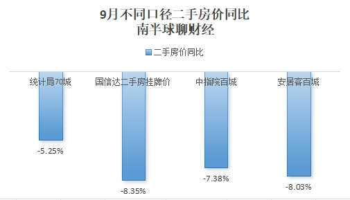 9月各口径房价继续下跌