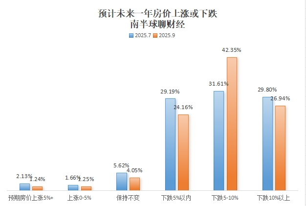 9月各口径房价继续下跌
