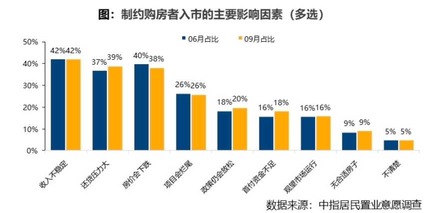 9月各口径房价继续下跌