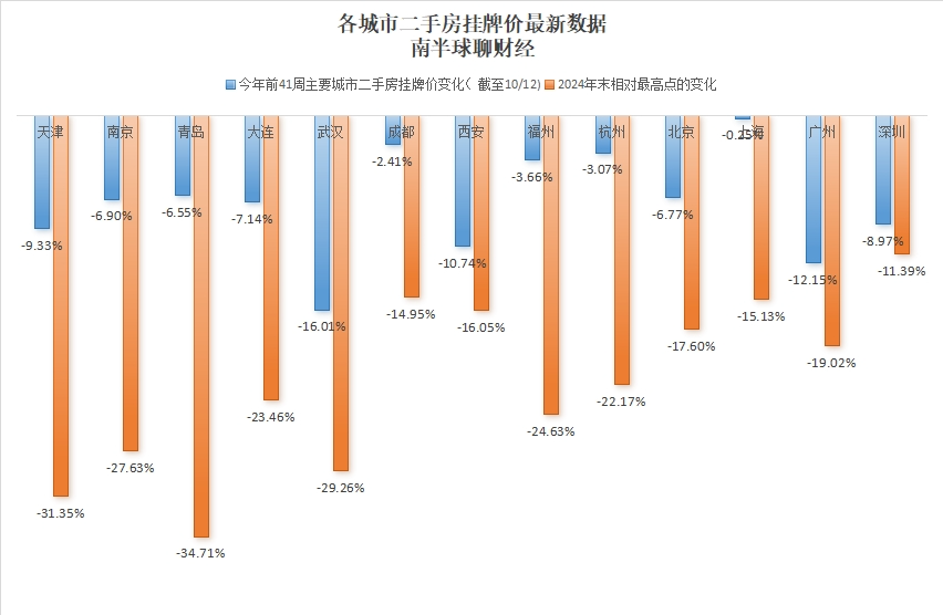9月各口径房价继续下跌