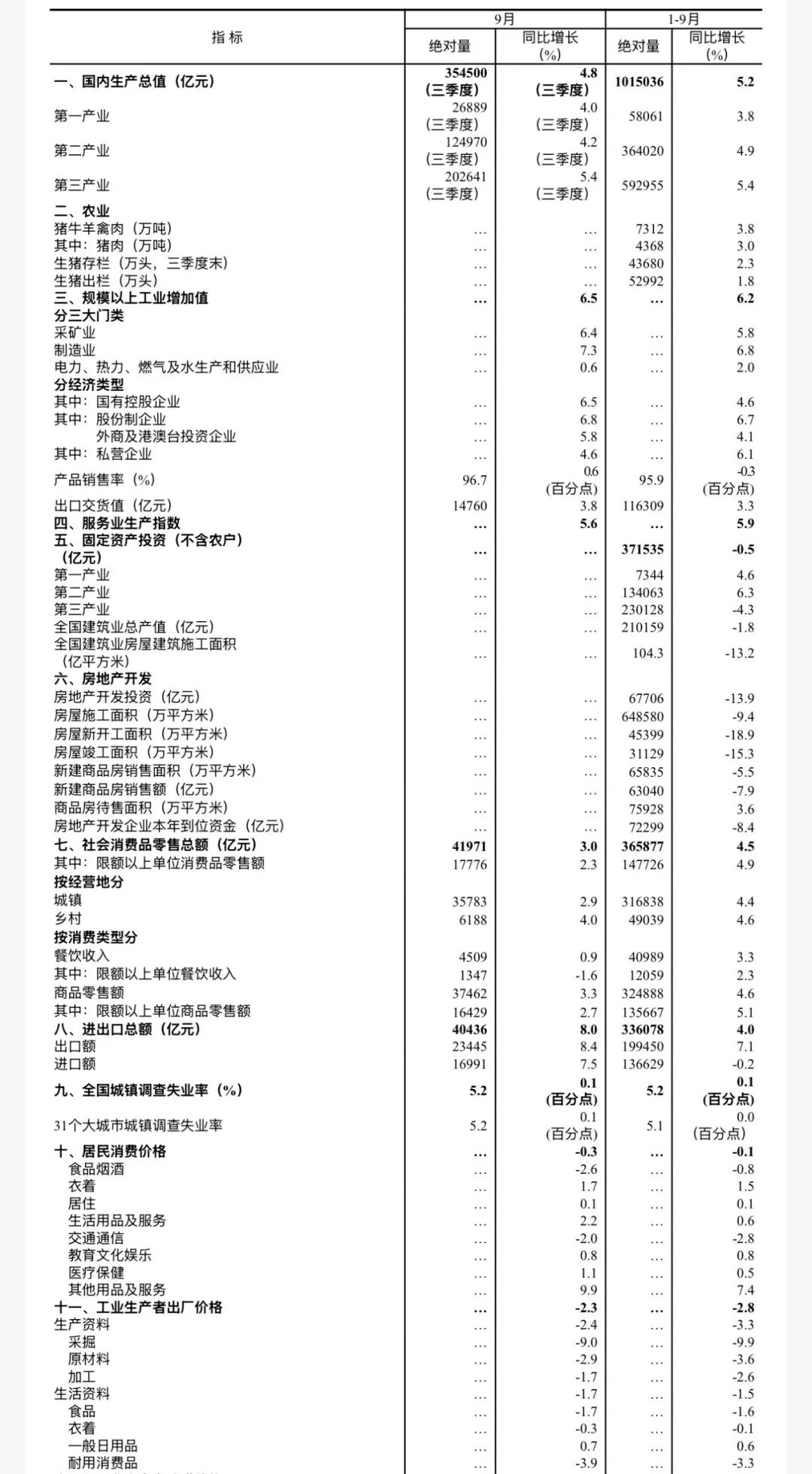 最新丨前三季度国民经济运行数据发布→