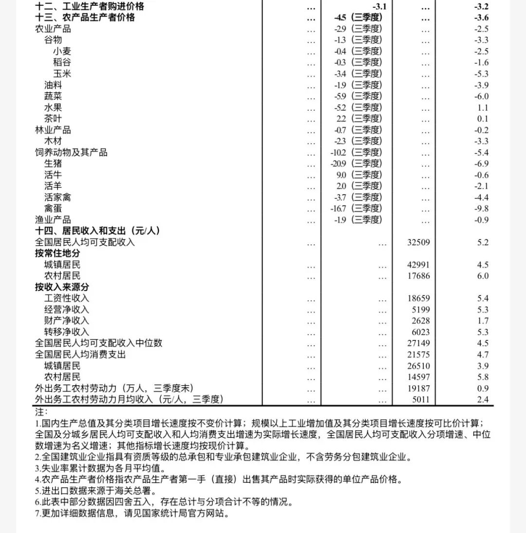 最新丨前三季度国民经济运行数据发布→