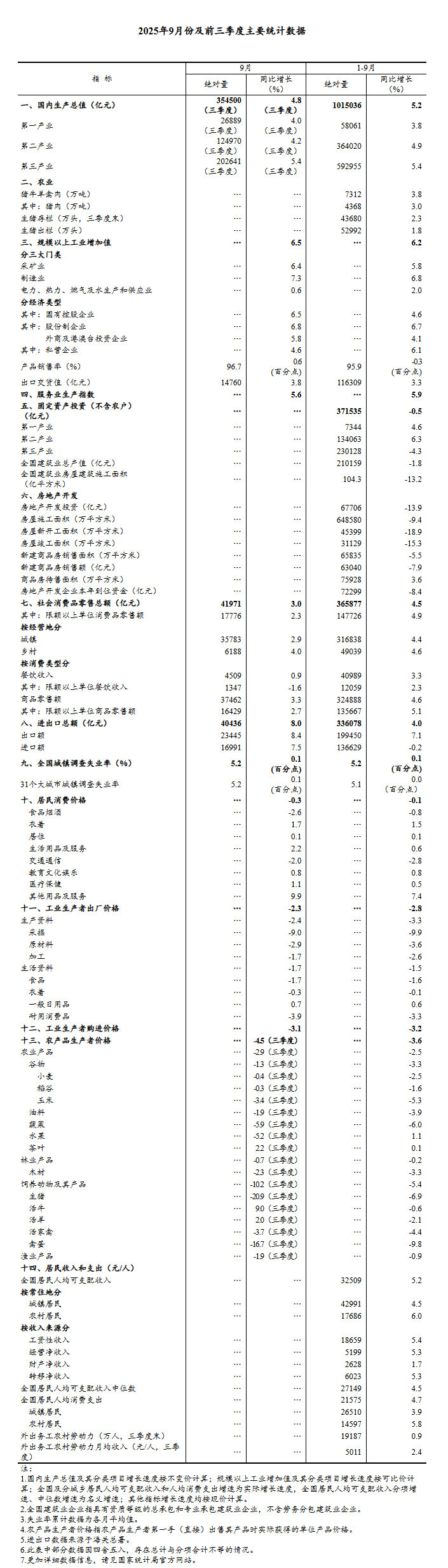 ↑5.2%!前三季度GDP公布