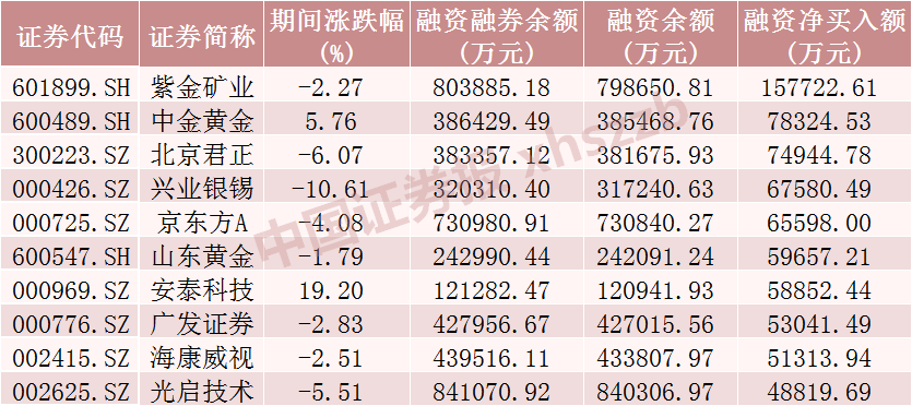 这些股票,获融资客加仓