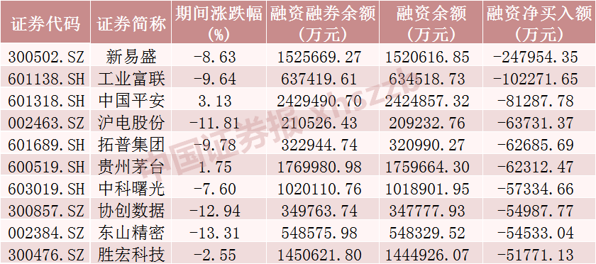 这些股票,获融资客加仓