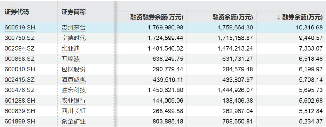 这些股票,获融资客加仓