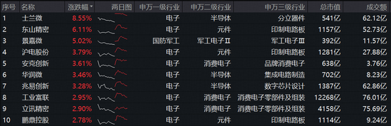 超130亿主力资金狂涌!士兰微登顶A股吸金榜+苹果公司打出翻身仗,电子ETF(515260)一度涨近3%