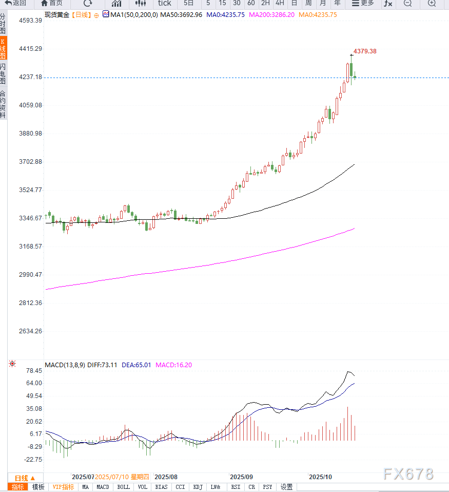 美政府停摆与地缘风险支撑黄金高位震荡，市场聚焦技术支撑与FOMC前瞻