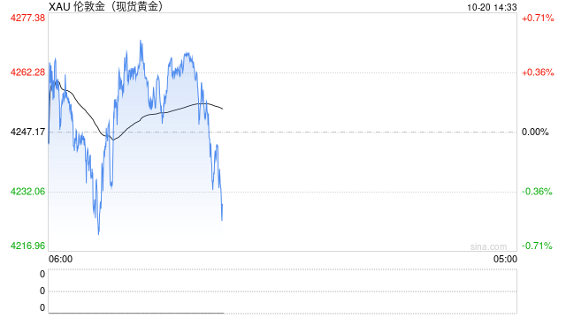 “停摆”影响正不断扩大 金价或面临回调风险