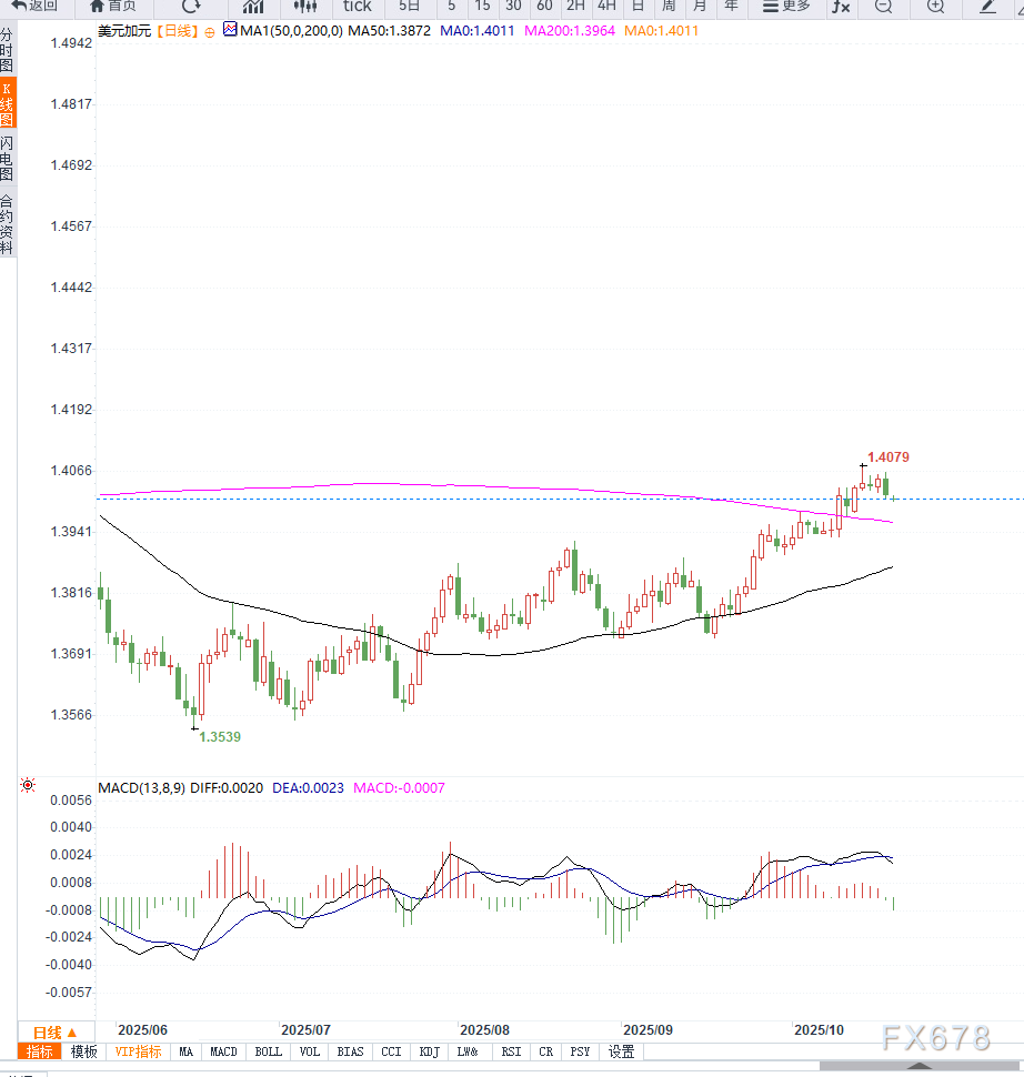 美国政府停摆与油价承压导致美元兑加元回落,短期维持震荡调整