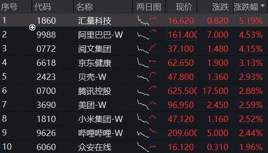 港股AI强势反弹,阿里巴巴领涨4%,港股互联网ETF(513770)涨超2%,南向资金单周猛攻450亿