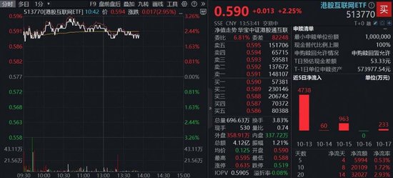 港股AI强势反弹,阿里巴巴领涨4%,港股互联网ETF(513770)涨超2%,南向资金单周猛攻450亿